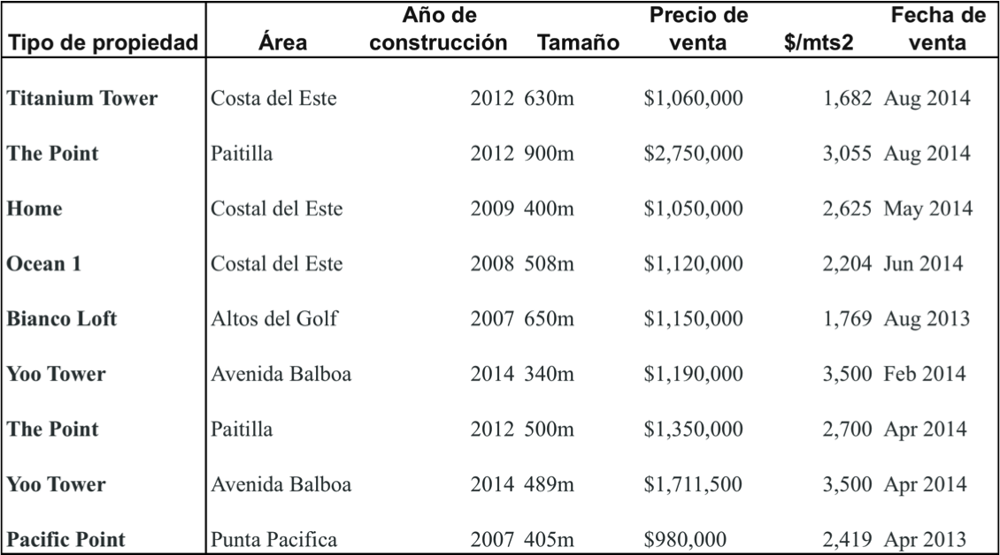 mercado de bienes raices de lujo en panama