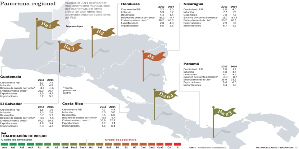 Todo sobre los indicadores de Panamá en su contexto regional