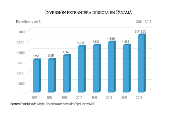 grado de Inversión Extranjera Directa en Panamá